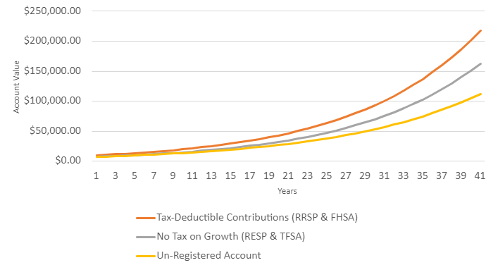 Comparing registered accounts to non-registered. Showing how much more growth can exist with registered accounts.