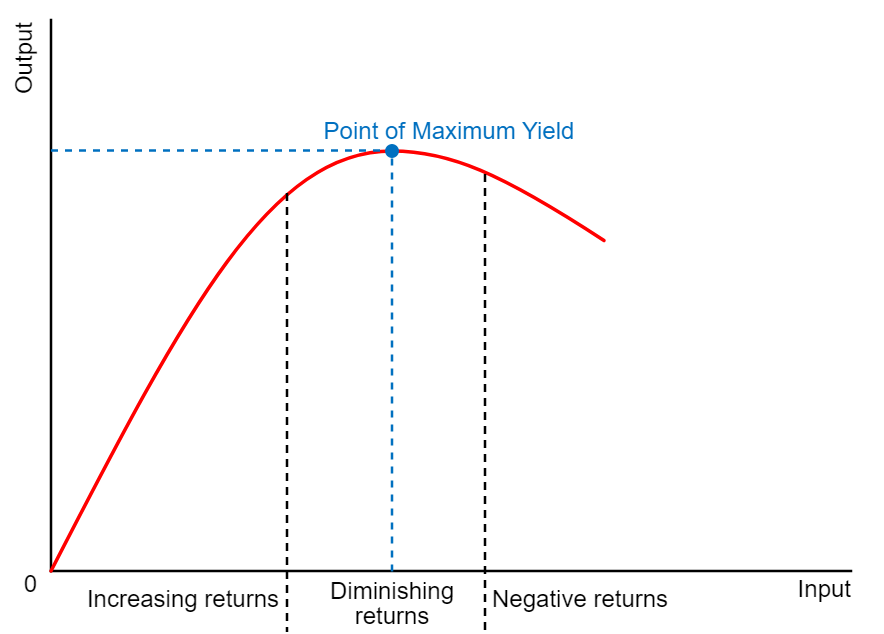 Marginal returns, showing how important it is to take action.