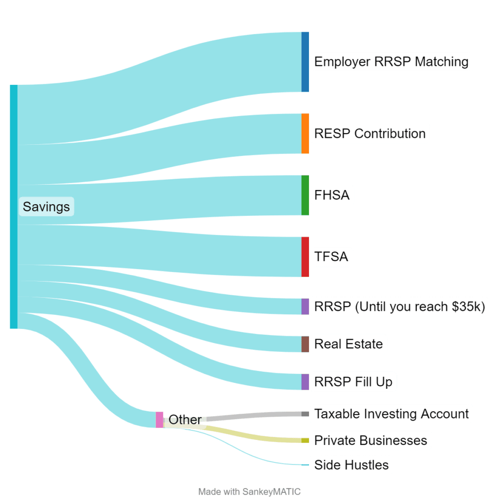 Diagram of where to allocate your investments