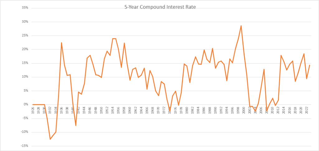 S&P 500 5-year average compound interest rate