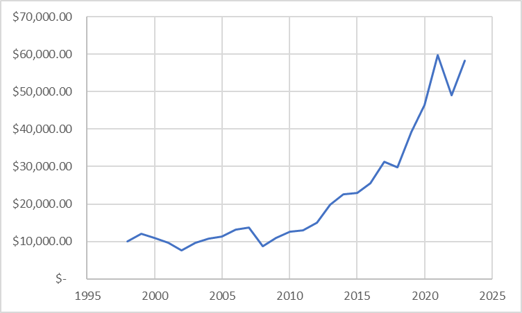 S&P 500 Growth over last 25 years