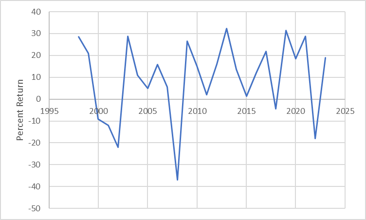 S&P 500 annual returns over last 25 years