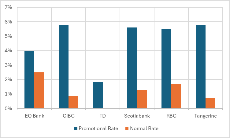 Canadian Bank Savings Rates as of March 2024